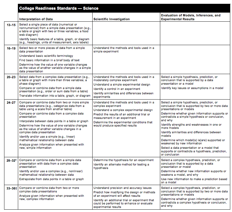 College Readiness Standards — Science table, showing score ranges 13–15 through 33–36 across Interpretation of Data, Scientific Investigation, and Evaluation of Models, Inferences, and Experimental Results